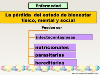 Pueden ser
Enfermedad
La pérdida del estado de bienestar
físico, mental y social
infectocontagiosas
nutricionales
parasitarias
hereditarias
es
 