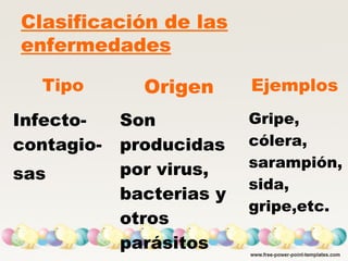 Clasificación de las
enfermedades
Tipo Origen Ejemplos
Infecto-
contagio-
sas
Son
producidas
por virus,
bacterias y
otros
parásitos
Gripe,
cólera,
sarampión,
sida,
gripe,etc.
 