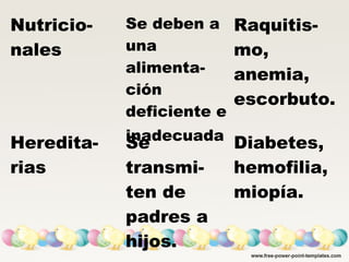 Nutricio-
nales
Se deben a
una
alimenta-
ción
deficiente e
inadecuada
Raquitis-
mo,
anemia,
escorbuto.
Heredita-
rias
Se
transmi-
ten de
padres a
hijos.
Diabetes,
hemofilia,
miopía.
 