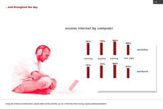 Using the timeline provided below, please select all the activities you do in that time frame during a typical weekday/weekend … and throughout the day. access Internet by computer weekday weekend morning daytime evening late night 