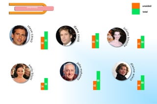 awareness unaided total 
