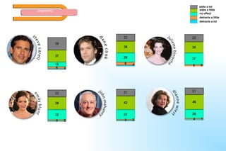 popularity adds a lot adds a little detracts a little detracts a lot no effect 