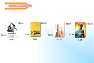 box office 10/06 $11.4M $28.4M $.37M 7/06 $59.9M 12/05 $12.5M $60.0M 8/05 $21.4M $109.2M 