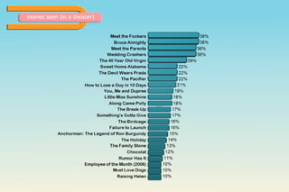 movies seen (in a theater) 
