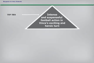 Response to story elements TOP TIER Intense and suspenseful  football action in  Vince’s exciting and heroic turn 