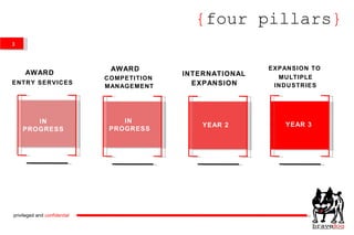 { four pillars } privileged and  confidential ENTRY SERVICES  AWARD IN PROGRESS AWARD COMPETITION IN  PROGRESS MANAGEMENT INTERNATIONAL EXPANSION YEAR 2 MULTIPLE YEAR 3 INDUSTRIES EXPANSION TO 