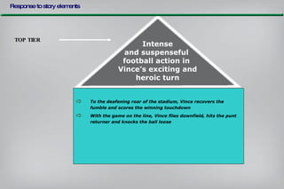 Response to story elements TOP TIER To the deafening roar of the stadium, Vince recovers the fumble and scores the winning touchdown With the game on the line, Vince flies downfield, hits the punt returner and knocks the ball loose Intense and suspenseful  football action in  Vince’s exciting and heroic turn 