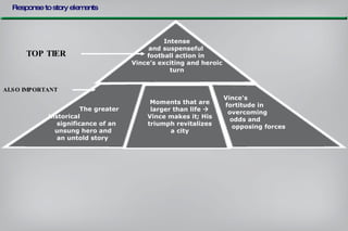 Response to story elements Intense and suspenseful  football action in  Vince’s exciting and heroic turn TOP TIER ALSO IMPORTANT The greater   historical  significance of an  unsung hero and  an untold story Moments that are larger than life    Vince makes it; His triumph revitalizes a city Vince's  fortitude in  overcoming  odds and  opposing forces 
