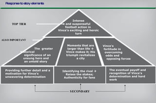 Response to story elements Intense and suspenseful  football action in  Vince’s exciting and heroic turn The  greater  historical  significance of an  unsung hero and  an untold story Moments that are larger than life    Vince makes it; His triumph revitalizes a city Vince's  fortitude in  overcoming  odds and  opposing forces TOP TIER ALSO IMPORTANT Providing further detail and a motivation for Vince's unwavering determination Identifying the rival    Raises the stakes; Authenticity for fans The eventual payoff and recognition of Vince's determination and hard work SECONDARY 