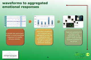 waveforms to aggregated emotional responses A sample test participant reveals a strong emotional response to a media stimulus (shade).  Individual waveforms are analyzed and aggregated across the population and displayed in a simple graph to compare different versions. Data are presented in multiple forms depending on the client needs and the business problem to be solved. 
