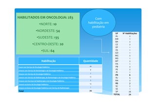 HABILITADOS EM ONCOLOGIA: 283
•NORTE: 10
•NORDESTE: 54
•SUDESTE: 135
•CENTRO-OESTE: 20
•SUL: 64
Com
habilitação em
pediatria
Habilitação Quantidade
Cacon com Serviço de Oncologia Pediátrica 26
Unacon com Serviço de Hematologia e de Oncologia Pediátrica 8
Unacon com Serviço de Oncologia Pediátrica 7
Unacon com Serviço de Radioterapia, de Hematologia e de Oncologia Pediátrica 12
Unacon com Serviços de Radioterapia e de Oncologia Pediátrica 3
Unacon exclusiva de Oncologia Pediátrica 13
Unacon exclusiva de Oncologia Pediátrica com Serviço de Radioterapia 1
Total 70
UF Nº Habilitações
AL 2
AM 1
BA 2
CE 2
DF 1
ES 1
GO 1
MG 2
MS 1
MT 2
PA 1
PB 2
PE 2
PI 1
PR 6
RJ 5
RN 2
RS 7
SC 2
SE 1
SP 26
TOTAL 70
 