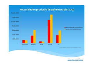 Fonte: TabWin, SIA/SUS, em setembro de 2014.
MINISTÉRIO DA SAÚDE
 