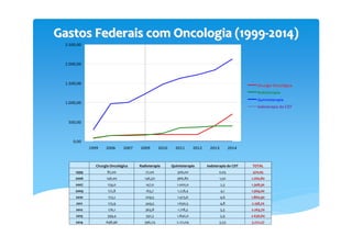 0,00
500,00
1.000,00
1.500,00
2.000,00
2.500,00
1999 2006 2007 2009 2010 2011 2012 2013 2014
Cirurgia Oncológica
Radioterapia
Quimioterapia
Iodoterapia do CDT
Cirurgia Oncológica Radioterapia Quimioterapia Iodoterapia do CDT TOTAL
1999 87,00 77,00 306,00 0,05 470,05
2006 146,00 146,50 966,80 1,50 1.260,80
2007 159,0 147,0 1.000,0 2,3 1.308,30
2009 172,8 163,7 1.228,4 4,1 1.569,00
2010 173,2 209,5 1.473,6 4,6 1.860,90
2011 173,9 349,5 1.630,5 4,8 2.158,70
2012 176,1 363,8 1.718,3 5,5 2.263,70
2013 399,4 391,3 1.840,0 5,9 2.636,60
2014 698,96 396,74 2.121,04 5,53 3.222,27
Gastos Federais com Oncologia (1999Gastos Federais com Oncologia (1999--2014)2014)
 