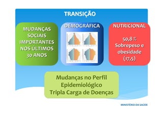 MUDANMUDANÇÇASAS
SOCIAISSOCIAIS
IMPORTANTESIMPORTANTES
NOSNOS ÚÚLTIMOSLTIMOS
30 ANOS30 ANOS
DEMOGRDEMOGRÁÁFICAFICA NUTRICIONALNUTRICIONAL
50,8 %50,8 %
SobrepesoSobrepeso ee
obesidadeobesidade
(17,5)(17,5)
TRANSITRANSIÇÇÃOÃO
Mudanças no Perfil
Epidemiológico
Tripla Carga de Doenças
MINISTÉRIO DA SAÚDE
 