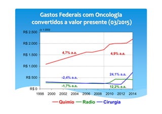 R$ 0
R$ 500
R$ 1.000
R$ 1.500
R$ 2.000
R$ 2.500
1998 2000 2002 2004 2006 2008 2010 2012 2014
Quimio Radio Cirurgia
4,7% a.a.
-2,4% a.a.
-1,7% a.a.
4,9% a.a.
24,1% a.a.
12,2% a.a.
(x 1.000)
Gastos Federais com OncologiaGastos Federais com Oncologia
convertidos a valor presente (03/2015)convertidos a valor presente (03/2015)
 