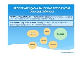 PORTARIA No- 483, DE 1o- DE ABRIL DE 2014: Redefine a RASPDC e estabelece
diretrizes para a organização das suas linhas de cuidado.
PORTARIA No- 483, DE 1o- DE ABRIL DE 2014: Redefine a RASPDC e estabelece
diretrizes para a organização das suas linhas de cuidado.
PORTARIA Nº 252/GM/MS, DE 19 DE FEVEREIRO DE 2013: Institui a Rede de Atenção à
Saúde das Pessoas com Doenças Crônicas no âmbito do SUS
PORTARIA Nº 252/GM/MS, DE 19 DE FEVEREIRO DE 2013: Institui a Rede de Atenção à
Saúde das Pessoas com Doenças Crônicas no âmbito do SUS
REDE DE ATENREDE DE ATENÇÇÃOÃO ÀÀ SASAÚÚDE DAS PESSOAS COMDE DAS PESSOAS COM
DOENDOENÇÇAS CRÔNICASAS CRÔNICAS
MINISTÉRIO DA SAÚDE
Câncer
 