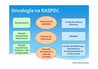 Oncologia na RASPDC
Atenção Básica
Atenção
Especializada
Ambulatorial
Atenção
Especializada
Hospitalar – Alta
Complexidade
Programas de
Qualidade
Sistemas de
Informação
Protocolos Clínicos
Diretrizes
Comitês de Mobilização,
Especialistas e
Acompanhamento da
Lei dos 60 dias
PRONON
MINISTÉRIO DA SAÚDE
Educação
Permanente e
ações de
formação
 