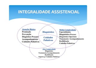 INTEGRALIDADE ASSISTENCIALINTEGRALIDADE ASSISTENCIAL
Atenção Básica
Promoção
Prevenção
Diagóstico Precoce
Acompanhamento
Cuidados Paliativos
Média Complexidade
Especialidades
Diagnóstico Precoce
Diagnóstico Oportuno
Tratamento /Acompanhamento
Reabilitação
Cuidados Paliativos
Alta Complexidade
Diagnóstico
Tratamento/Acompanhamento
Reabilitação
Suporte p/ Cuidados Paliativos
Diagnóstico
Cuidados
Paliativos
 