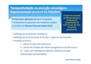 Tempestividade na atenTempestividade na atenççãoão oncoloncolóógicagica::
RegulamentaRegulamentaçção da Lei não da Lei nºº 12.732/201212.732/2012
Portaria para aplicação da Lei nº 12.732/2012
1º tratamento do paciente com neoplasia maligna
no âmbito do Sistema Único de Saúde (SUS)
• Definição do tratamento oncológico;
• Definição do início do prazo de 60 dias – registro no prontuário
• Exceções ao prazo:
I – câncer de pele não-melanoma;
II – câncer de tireóide sem fatores prognósticos de alto risco; e
III – casos sem indicação terapêutica imediata (cirurgia/
radioterapia/ quimioterapia).
Criação da Comissão
de Monitoramento e
Avaliação do
cumprimento da
Lei nº 12.732, de 2012,
de caráter
permanente.
Criação da Comissão
de Monitoramento e
Avaliação do
cumprimento da
Lei nº 12.732, de 2012,
de caráter
permanente.
MINISTÉRIO DA SAÚDE
 