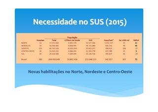 Necessidade no SUS (2015)Necessidade no SUS (2015)
Novas habilitaNovas habilitaçções no Norte, Nordeste e Centroões no Norte, Nordeste e Centro--OesteOeste
 