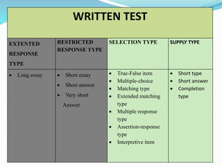 WRITTEN TEST
EXTENTED
RESPONSE
TYPE
RESTRICTED
RESPONSE TYPE
SELECTION TYPE SUPPLY TYPE
 Long essay  Short essay
 Short answer
 Very short
Answer
 True-False item
 Multiple-choice
 Matching type
 Extended matching
type
 Multiple response
type
 Assertion-response
type
 Interpretive item
 Short type
 Short answer
 Completion
type
 