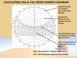 CALCULATING HSA & VSA FROM SUNPATH DIAGRAM
Lines showing the sun’s
movement on a certain
day of the year
Lines showing the hour of
the day on the day’s sun
path
HSA= solar azimuth - window orientation
VSA = tan-1( tan(solar altitudes) / cos(HSA) )
Azimuth line (the
sun’s position
vis-a-vis the north
direction
Altitude lines
(shows the sun’s
elevation over the
horizon)
 