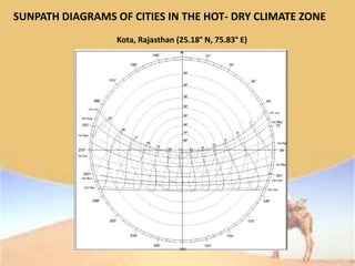 SUNPATH DIAGRAMS OF CITIES IN THE HOT- DRY CLIMATE ZONE
Kota, Rajasthan (25.18° N, 75.83° E)
 