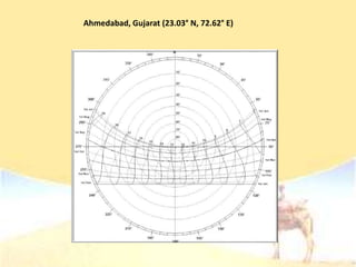 Ahmedabad, Gujarat (23.03° N, 72.62° E)
 