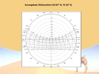 Aurangabad, Maharashtra (19.87° N, 75.33° E)
 