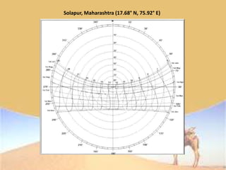 Solapur, Maharashtra (17.68° N, 75.92° E)
 