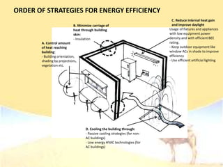 A. Control amount
of heat reaching
building:
- Building orientation,
shading by projections,
vegetation etc.
B. Minimize carriage of
heat through building
skin:
- Insulation
C. Reduce internal heat gain
and improve daylight
Usage of fixtures and appliances
with low equipment power
density and with efficient BEE
rating.
- Keep outdoor equipment like
window ACs in shade to improve
efficiency
- Use efficient artificial lighting
D. Cooling the building through:
- Passive cooling strategies (for non-
AC buildings)
- Low energy HVAC technologies (for
AC buildings)
ORDER OF STRATEGIES FOR ENERGY EFFICIENCY
 