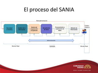 El proceso del SANIA
                                            Retroalimentación


                                                                                                                Publico
                                    Diseño del                            Procesamiento y                       Objetivo
Necesidad         Análisis de la                      Recopilación                           Difusión de
o Iniciativa      Información      esquema de                              explotación de
                                                        de datos                            información
                                   recopilación                                datos




                                                             Administración



          Mundo Real                                                                                       Mundo Real
 