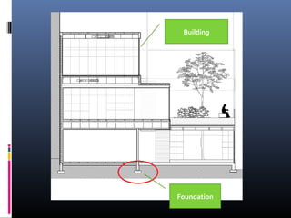 Building 
Foundation 
 