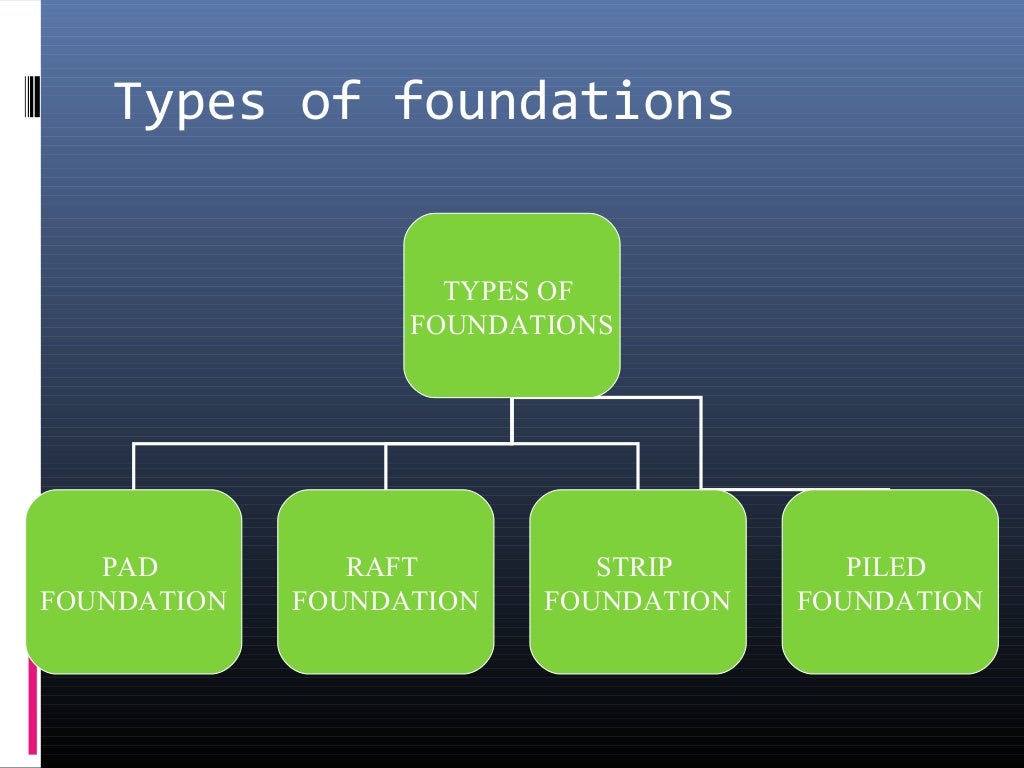 TYPES OF FOUNDATION(PPT)