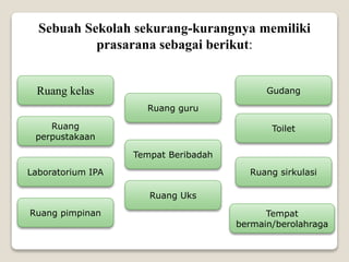 Sebuah Sekolah sekurang-kurangnya memiliki
prasarana sebagai berikut:
Ruang
perpustakaan
Ruang pimpinan
Ruang kelas
Laboratorium IPA
Tempat Beribadah
Ruang Uks
Ruang guru
Toilet
Gudang
Ruang sirkulasi
Tempat
bermain/berolahraga
 