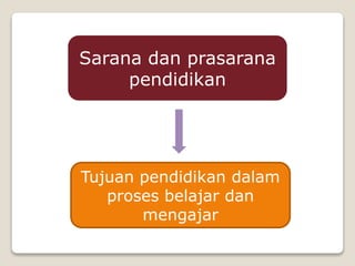 Sarana dan prasarana
pendidikan
Tujuan pendidikan dalam
proses belajar dan
mengajar
 