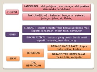 FUNGSI
JENIS
SIFAT
LANGSUNG : alat pelajaran, alat peraga, alat praktek
dan media pendidikan
TAK LANGSUNG : halaman, bangunan sekolah,
jaringan jalan, air, lIstrik,
FIZIKAL : segala sesuatu yang berwujud benda mati
seperti kendaraan, mesin tulis, komputer
BUKAN FIZIKAL: sesuatu yang bukan benda mati
seperti manusia, jasa, dan uang.
BERGERAK
TAK
BERPINDAH
BARANG HABIS PAKAI: kapur
tulis, spidol, kertas
BARANG TAK HABIS PAKAI:
mesin tulis, komputer
 