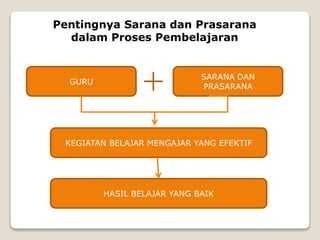 Pentingnya Sarana dan Prasarana
dalam Proses Pembelajaran
GURU
SARANA DAN
PRASARANA
KEGIATAN BELAJAR MENGAJAR YANG EFEKTIF
HASIL BELAJAR YANG BAIK
 
