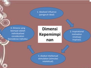 1. Idealized influence
(pengaruh ideal)
2. Inspirational
motivation
(motivasi
inspirasi).
3. disebut intellectual
stimulation (stimulasi
intelektual).
4. Dimensi yang
keempat adalah
individualized
consideration
(konsiderasi individu).
Dimensi
Kepemimpi
nan
1. Idealized influence
(pengaruh ideal)
2. Inspirational
motivation
(motivasi
inspirasi).
3. disebut intellectual
stimulation (stimulasi
intelektual).
4. Dimensi yang
keempat adalah
individualized
consideration
(konsiderasi individu).
Dimensi
Kepemimpi
nan
 