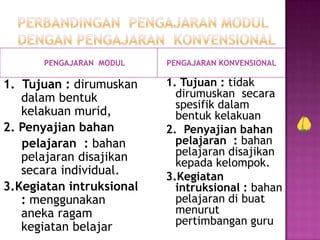 PENGAJARAN MODUL PENGAJARAN KONVENSIONAL
1. Tujuan : dirumuskan
dalam bentuk
kelakuan murid,
2. Penyajian bahan
pelajaran : bahan
pelajaran disajikan
secara individual.
3.Kegiatan intruksional
: menggunakan
aneka ragam
kegiatan belajar
1. Tujuan : tidak
dirumuskan secara
spesifik dalam
bentuk kelakuan
2. Penyajian bahan
pelajaran : bahan
pelajaran disajikan
kepada kelompok.
3.Kegiatan
intruksional : bahan
pelajaran di buat
menurut
pertimbangan guru
 