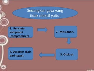 Sedangkan gaya yang
tidak efektif yaitu:
1. Pencinta
kompromi
(compromiser).
4. Deserter (Lain
dari tugas). 3. Otokrat
2. Missionari.
.
 