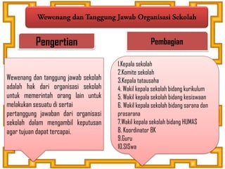 Wewenang dan tanggung jawab sekolah
adalah hak dari organisasi sekolah
untuk memerintah orang lain untuk
melakukan sesuatu di sertai
pertanggung jawaban dari organisasi
sekolah dalam mengambil keputusan
agar tujuan dapat tercapai.
Pengertian Pembagian
1.Kepala sekolah
2.Komite sekolah
3.Kepala tatausaha
4. Wakil kepala sekolah bidang kurikulum
5. Wakil kepala sekolah bidang kesiswaan
6. Wakil kepala sekolah bidang sarana dan
prasarana
7.Wakil kepala sekolah bidang HUMAS
8. Koordinator BK
9.Guru
10.SISwa
 
