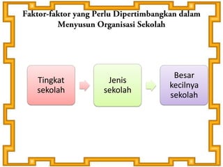 Tingkat
sekolah
Jenis
sekolah
Besar
kecilnya
sekolah
 