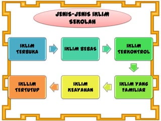 IKLIM
TERBUKA
IKLIM BEBAS
IKLIM
TERKONTROL
IKLIM YANG
FAMILIAR
IKLIM
KEAYAHAN
IKLLIM
TERTUTUP
JENIS-JENIS IKLIM
SEKOLAH
 