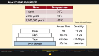 DNA STORAGE ROBUSTNESS
Digital Data Storage Problems DNAStorage Featuresof DNA CurrentStatusHowitworks Conclusion
Source: Microsoft Research
 
