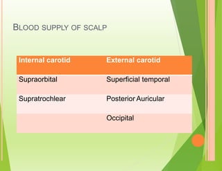 BLOOD SUPPLY OF SCALP
Internal carotid External carotid
Supraorbital Superficial temporal
Supratrochlear Posterior Auricular
Occipital
 