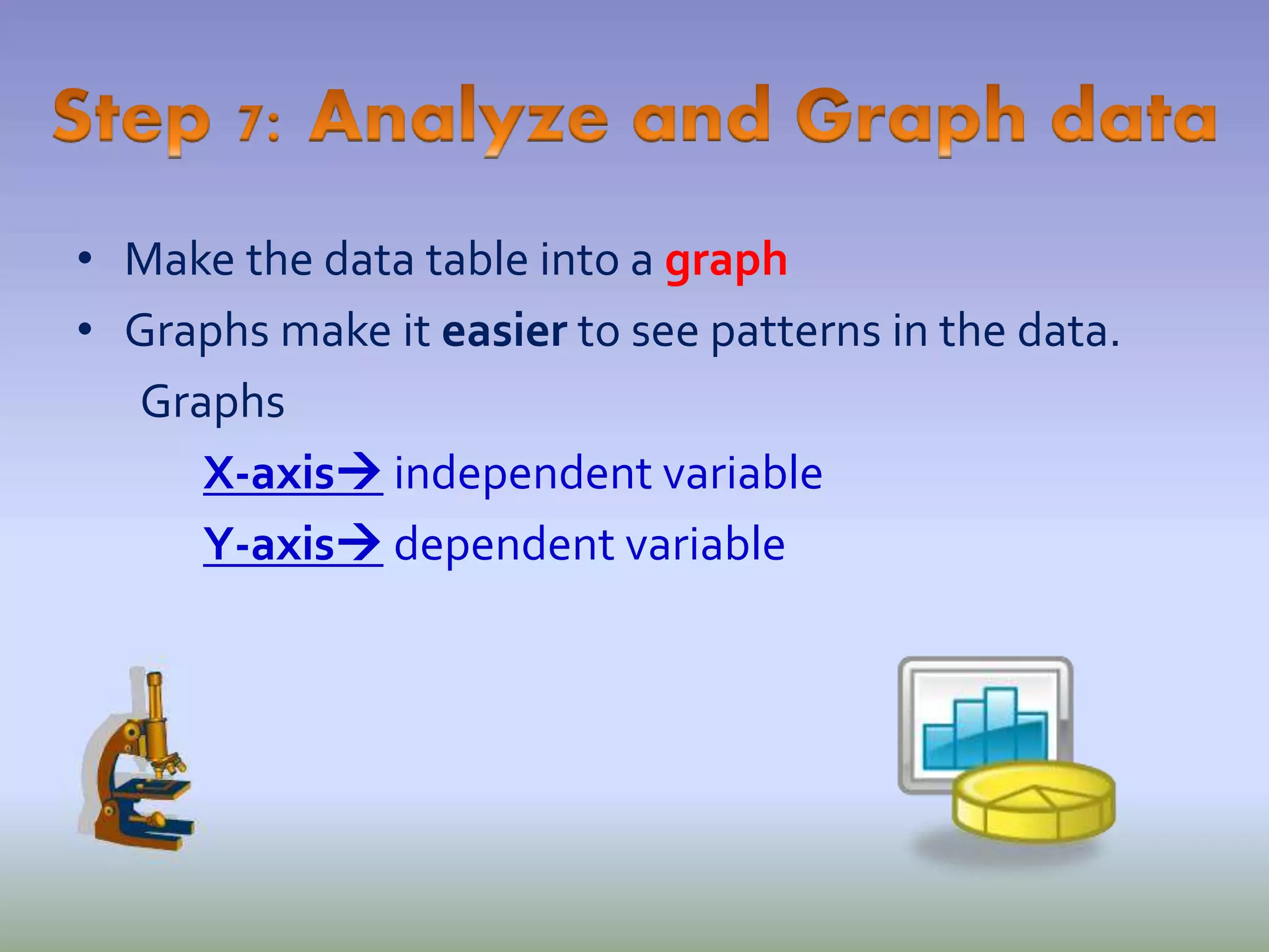 • Make the data table into a graph
• Graphs make it easier to see patterns in the data.
Graphs
X-axis independent variable
Y-axis dependent variable
 