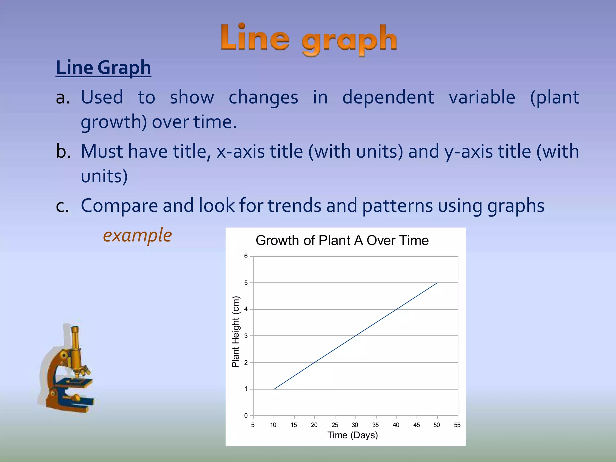 Line Graph
a. Used to show changes in dependent variable (plant
growth) over time.
b. Must have title, x-axis title (with units) and y-axis title (with
units)
c. Compare and look for trends and patterns using graphs
example
5 10 15 20 25 30 35 40 45 50 55
0
1
2
3
4
5
6
Growth of Plant A Over Time
Time (Days)
PlantHeight(cm)
 