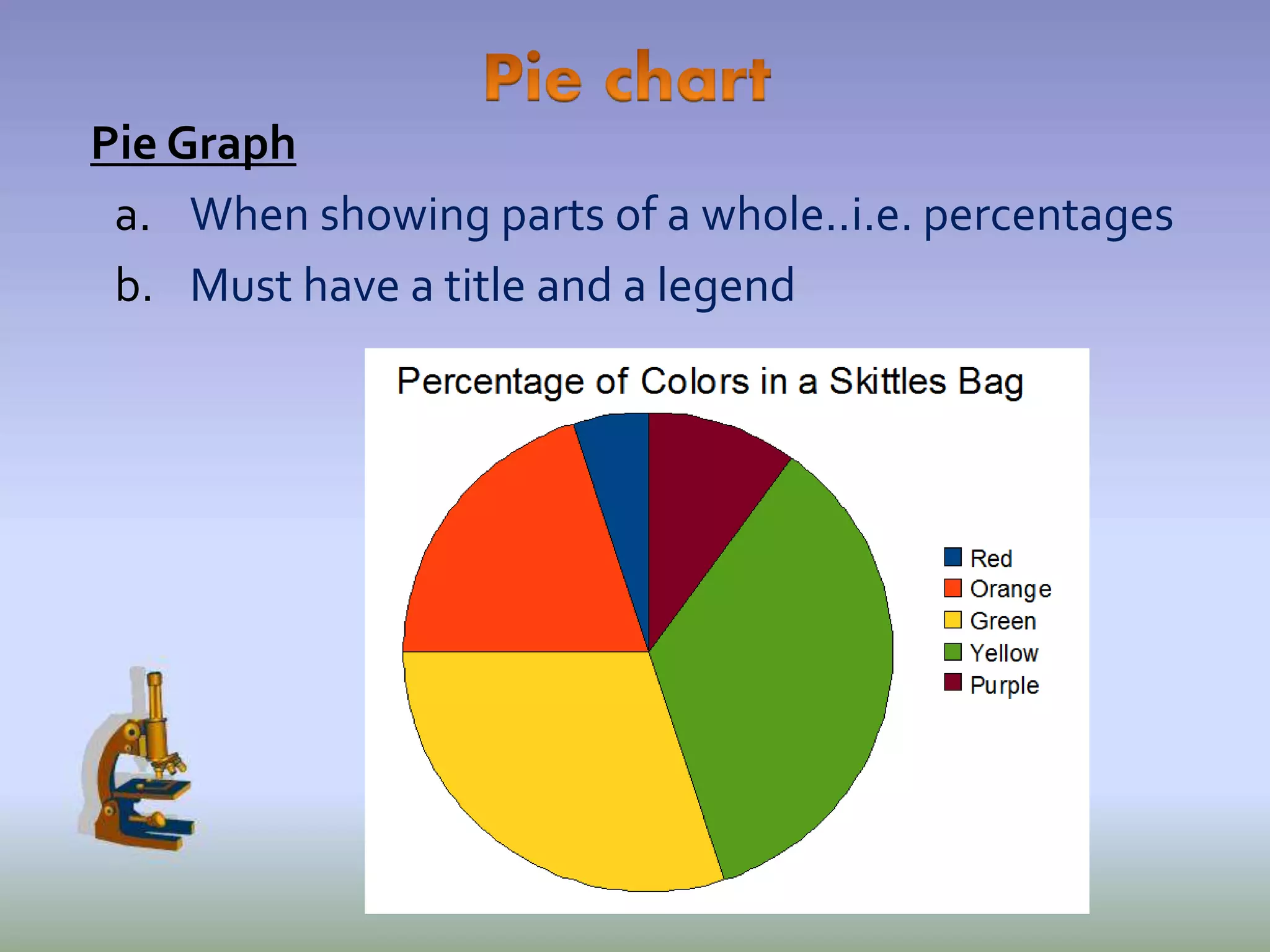 Pie Graph
a. When showing parts of a whole..i.e. percentages
b. Must have a title and a legend
 