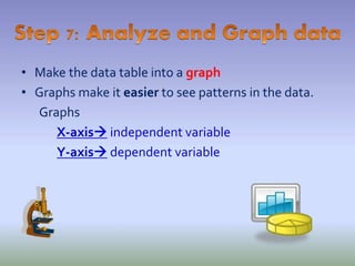 • Make the data table into a graph
• Graphs make it easier to see patterns in the data.
Graphs
X-axis independent variable
Y-axis dependent variable
 